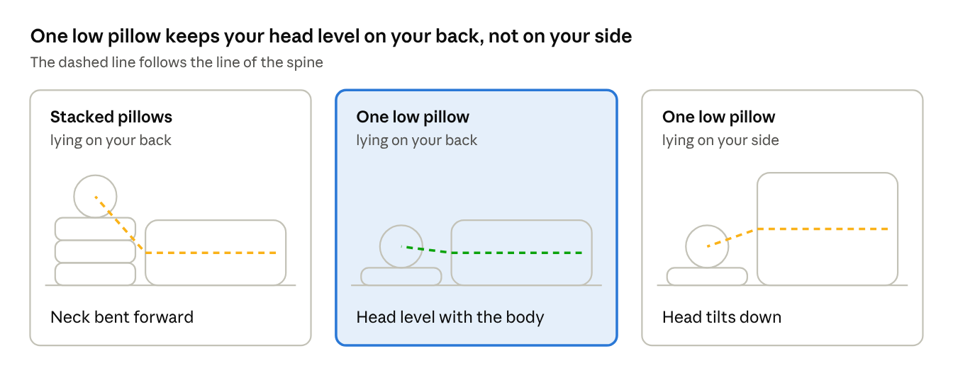 Stacked pillows bend the neck forward; one low pillow keeps the head level on your back but lets it tilt down on your side.