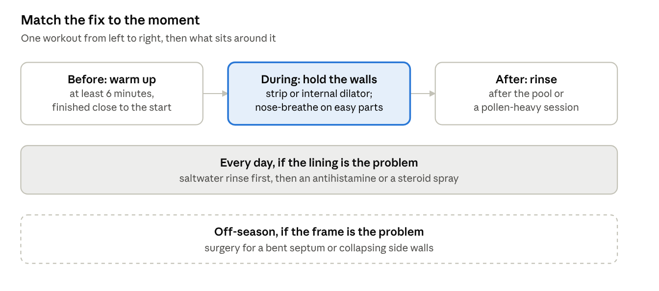 When each fix works: warm up before, hold the walls open during, rinse after, treat the lining every day, fix the frame in the off-season.