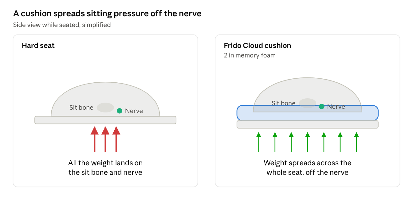 Two panels. Hard seat: all the weight lands on the sit bone and nerve. Frido Cloud cushion with 2 in memory foam: weight spreads across the whole seat, off the nerve.